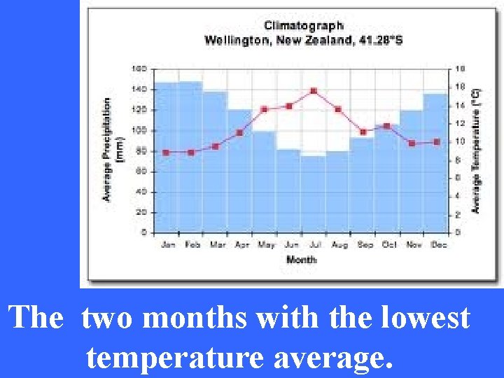 The two months with the lowest temperature average. 
