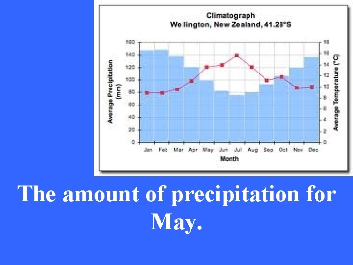 The amount of precipitation for May. 