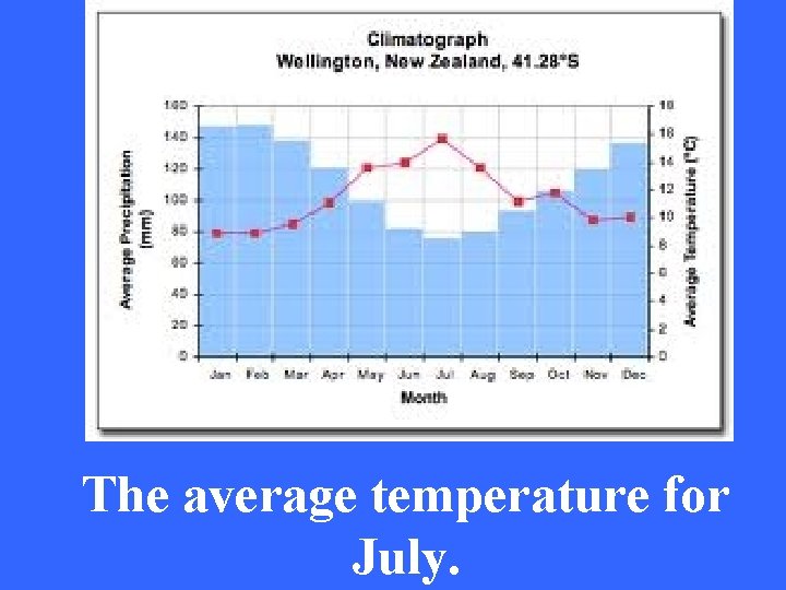 The average temperature for July. 