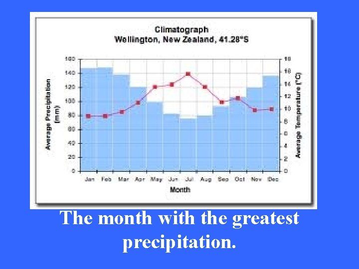 The month with the greatest precipitation. 