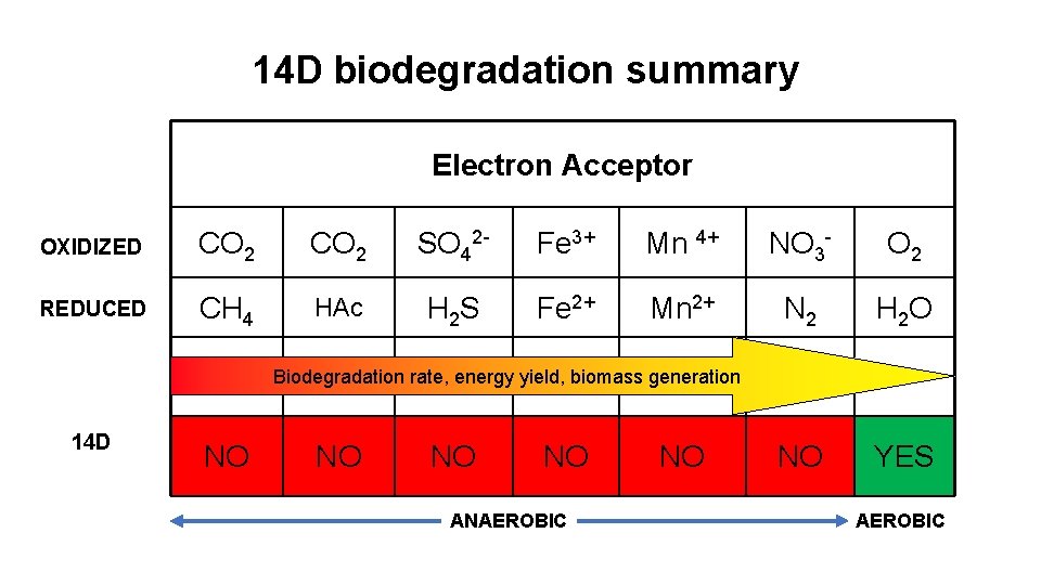 14 D biodegradation summary Electron Acceptor OXIDIZED CO 2 SO 42 - Fe 3+