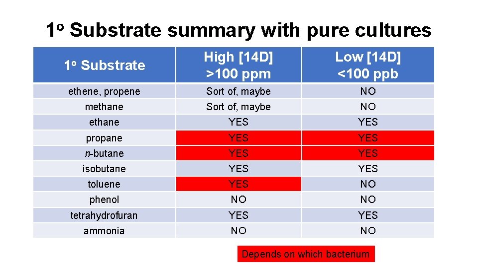 1 o Substrate summary with pure cultures High [14 D] >100 ppm Low [14