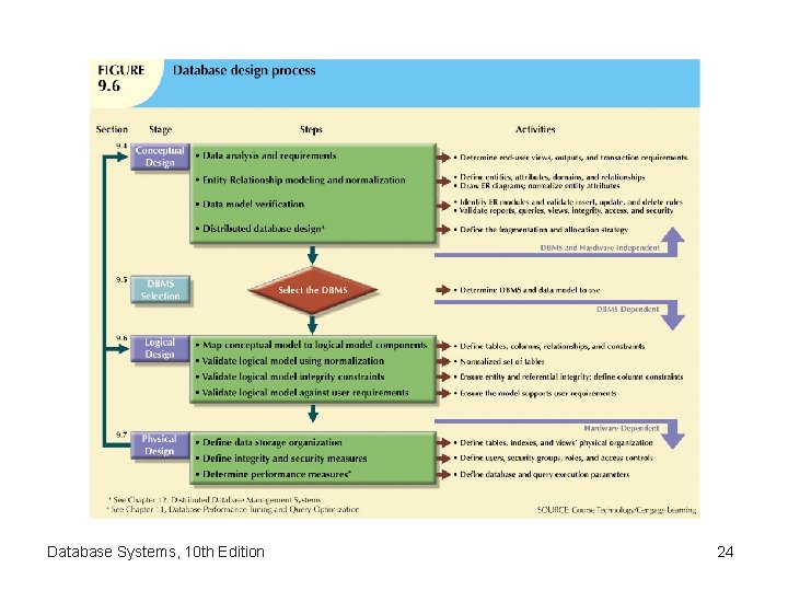 Database Systems, 10 th Edition 24 Database Systems, 10 th Edition 24