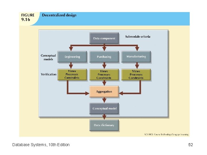 Database Systems, 10 th Edition 52 Database Systems, 10 th Edition 52