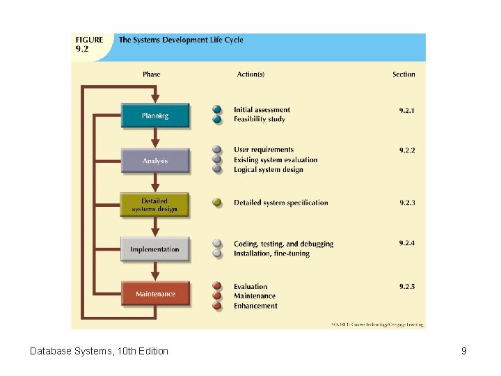 Database Systems, 10 th Edition 9 Database Systems, 10 th Edition 9