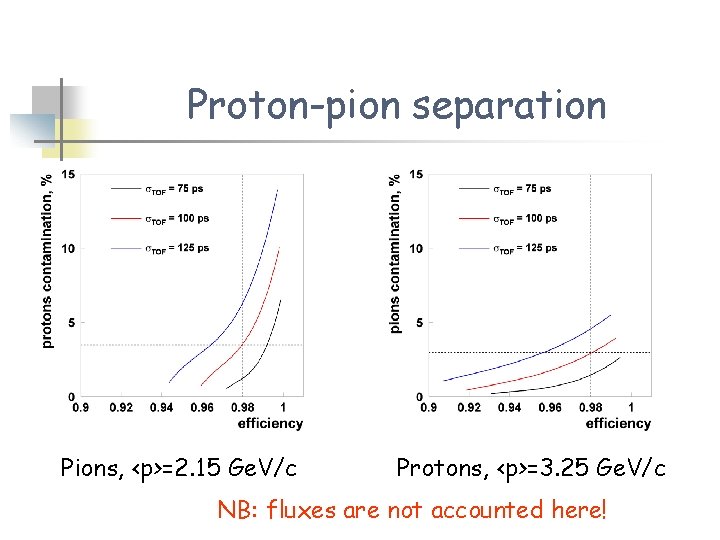Proton-pion separation Pions, <p>=2. 15 Ge. V/c Protons, <p>=3. 25 Ge. V/c NB: fluxes Proton-pion separation Pions, <p>=2. 15 Ge. V/c Protons, <p>=3. 25 Ge. V/c NB: fluxes