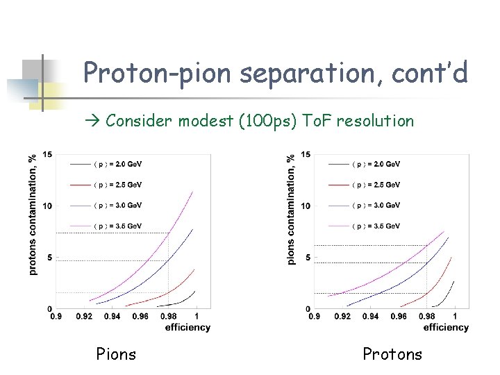 Proton-pion separation, cont’d Consider modest (100 ps) To. F resolution Pions Protons Proton-pion separation, cont’d Consider modest (100 ps) To. F resolution Pions Protons