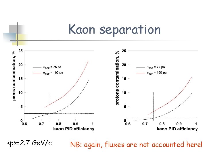 Kaon separation <p>=2. 7 Ge. V/c NB: again, fluxes are not accounted here! Kaon separation <p>=2. 7 Ge. V/c NB: again, fluxes are not accounted here!