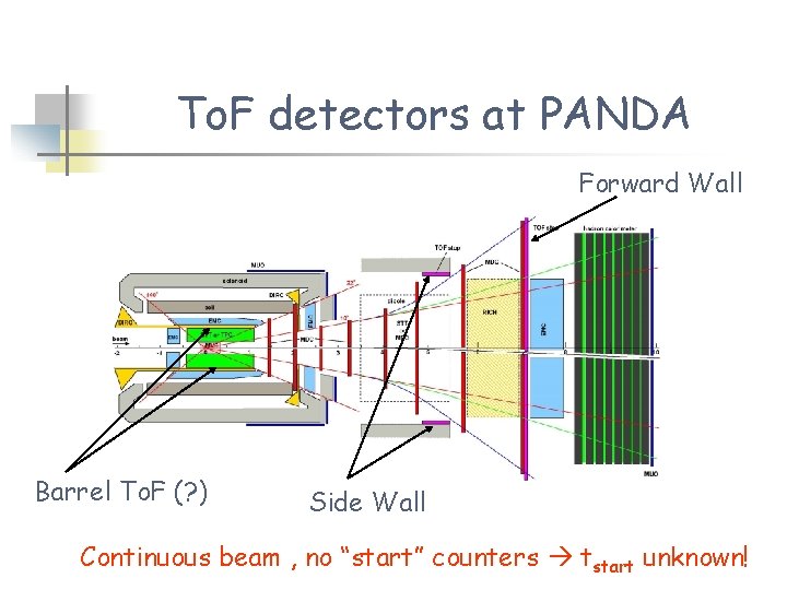 To. F detectors at PANDA Forward Wall Barrel To. F (? ) Side Wall To. F detectors at PANDA Forward Wall Barrel To. F (? ) Side Wall