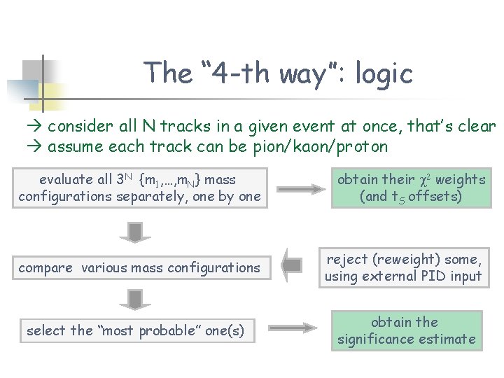 The “ 4 -th way”: logic consider all N tracks in a given event The “ 4 -th way”: logic consider all N tracks in a given event