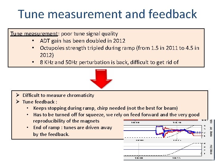 Tune measurement and feedback Tune measurement: poor tune signal quality • ADT gain has