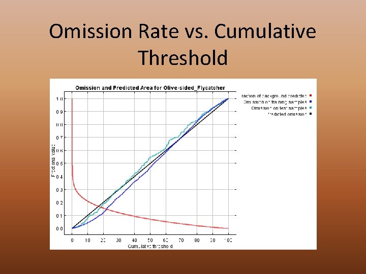 Omission Rate vs. Cumulative Threshold 