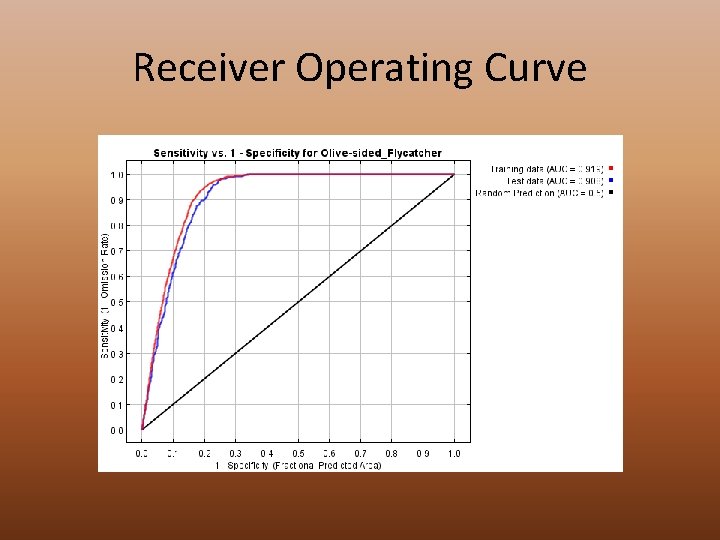 Receiver Operating Curve 