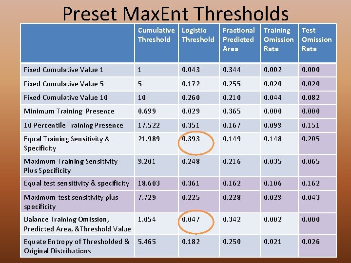 Preset Max. Ent Thresholds Cumulative Logistic Threshold Fractional Predicted Area Training Omission Rate Test