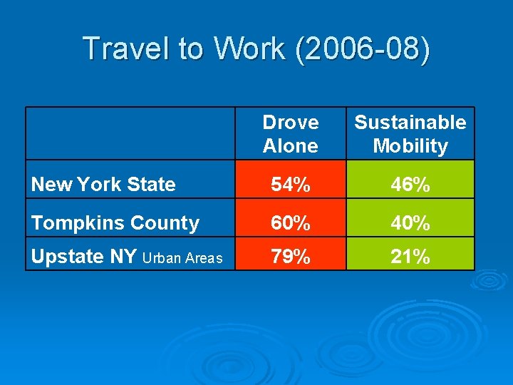 Travel to Work (2006 -08) Drove Alone Sustainable Mobility New York State 54% 46%