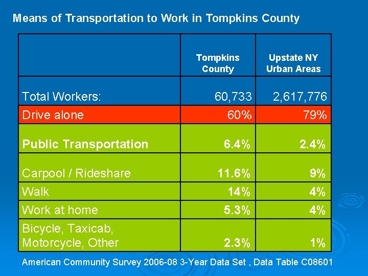 Means of Transportation to Work in Tompkins County Total Workers: Upstate NY Urban Areas