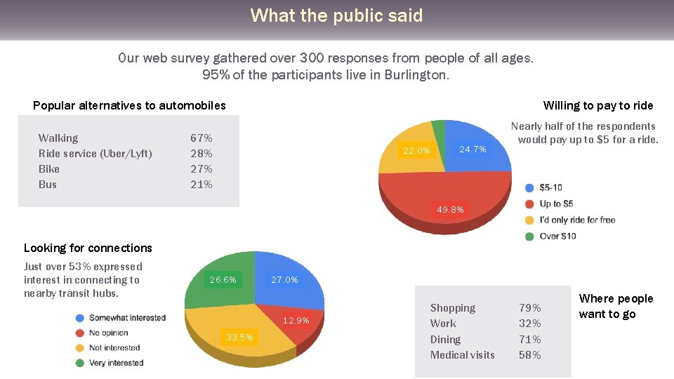 What the public said Our web survey gathered over 300 responses from people of