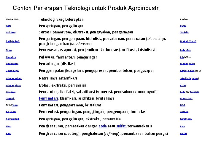 Contoh Penerapan Teknologi untuk Produk Agroindustri Bahan Dasar Teknologi yang Diterapkan Produk Padi Pengeringan,