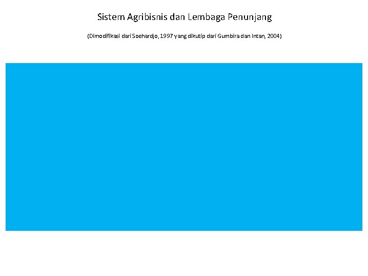 Sistem Agribisnis dan Lembaga Penunjang (Dimodifikasi dari Soehardjo, 1997 yang dikutip dari Gumbira dan