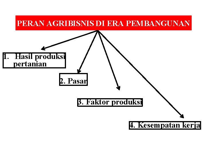 PERAN AGRIBISNIS DI ERA PEMBANGUNAN 1. Hasil produksi pertanian 2. Pasar 3. Faktor produksi