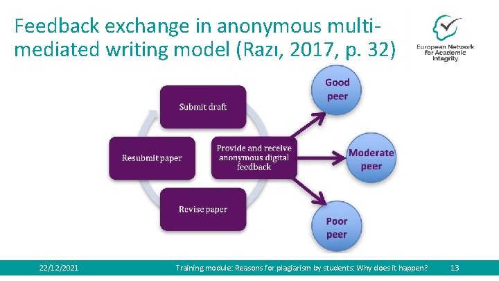 Feedback exchange in anonymous multimediated writing model (Razı, 2017, p. 32) 22/12/2021 Training module: