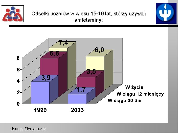 Odsetki uczniów w wieku 15 -16 lat, którzy używali amfetaminy: Janusz Sierosławski 
