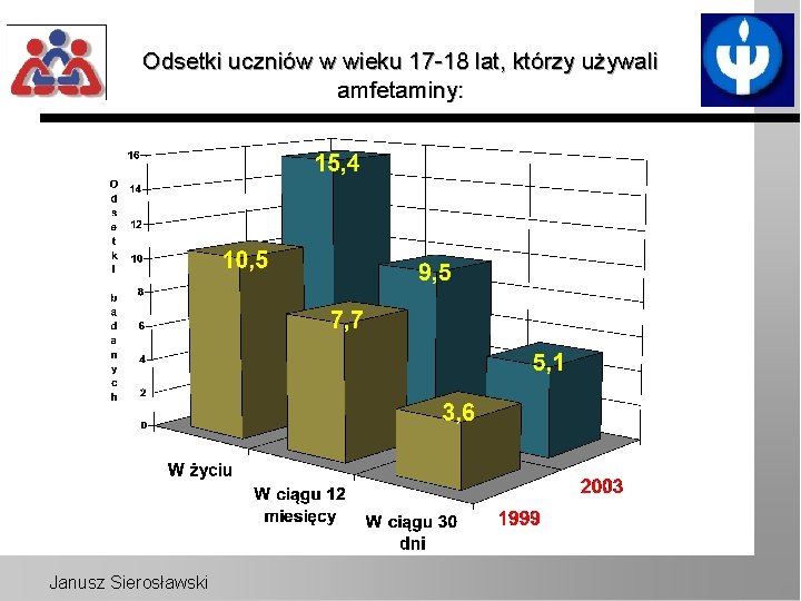 Odsetki uczniów w wieku 17 -18 lat, którzy używali amfetaminy: Janusz Sierosławski 