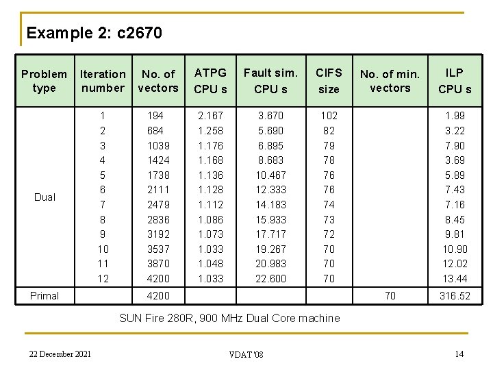 Example 2: c 2670 Problem type Iteration number No. of vectors ATPG CPU s