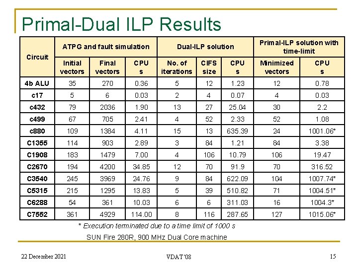 Primal-Dual ILP Results ATPG and fault simulation Circuit Dual-ILP solution Primal-ILP solution with time-limit