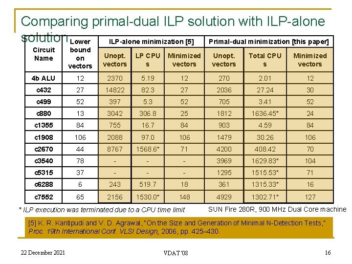 Comparing primal-dual ILP solution with ILP-alone solution Lower ILP-alone minimization [5] Primal-dual minimization [this