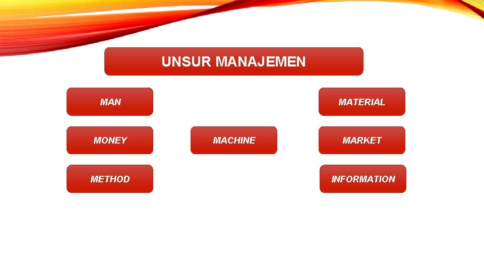 UNSUR MANAJEMEN MAN MONEY METHOD MATERIAL MACHINE MARKET INFORMATION 