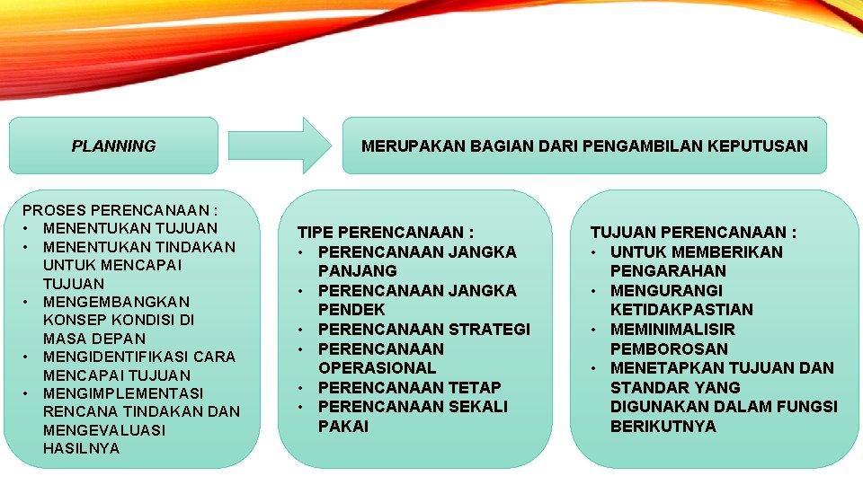 PLANNING PROSES PERENCANAAN : • MENENTUKAN TUJUAN • MENENTUKAN TINDAKAN UNTUK MENCAPAI TUJUAN •