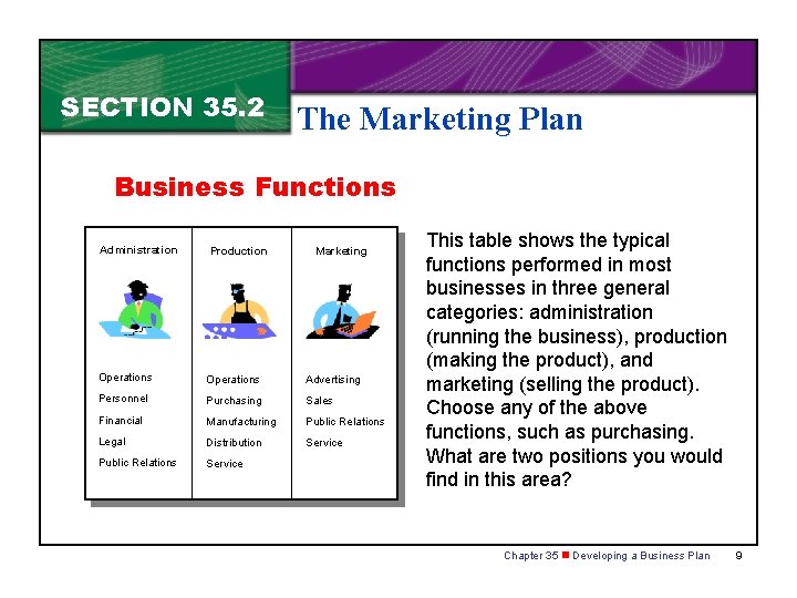 SECTION 35. 2 The Marketing Plan Business Functions Administration Production Marketing Operations Advertising Personnel