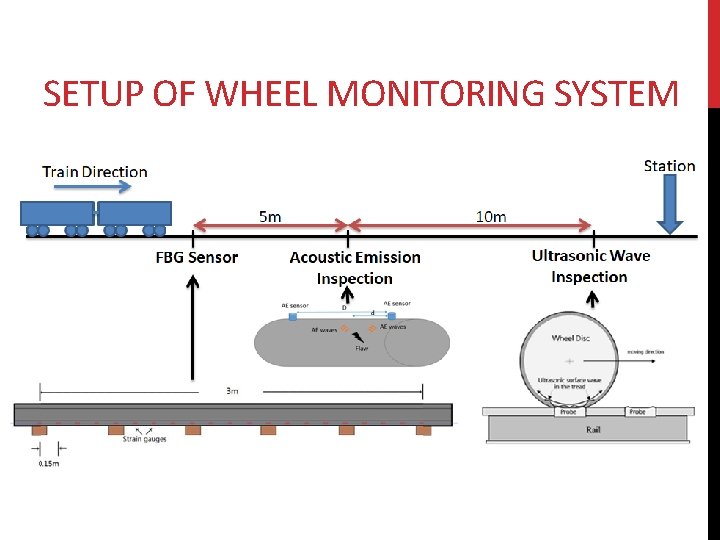 SETUP OF WHEEL MONITORING SYSTEM 