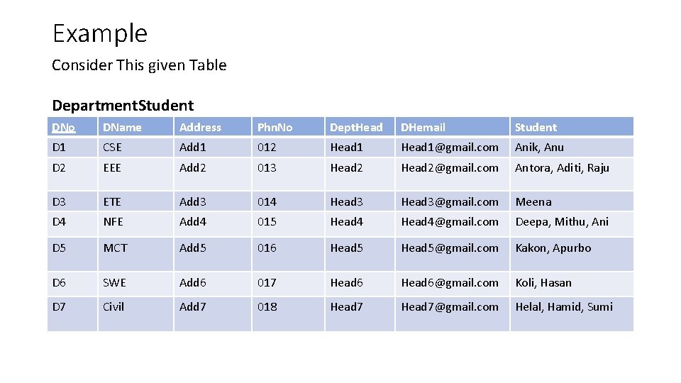 Example Consider This given Table Department. Student DNo DName Address Phn. No Dept. Head