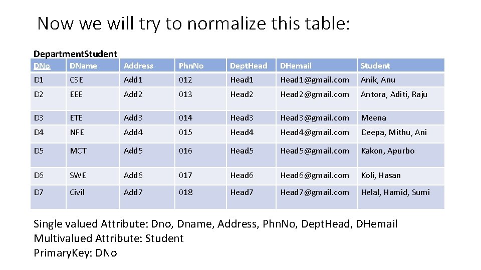 Now we will try to normalize this table: Department. Student DNo DName Address Phn.