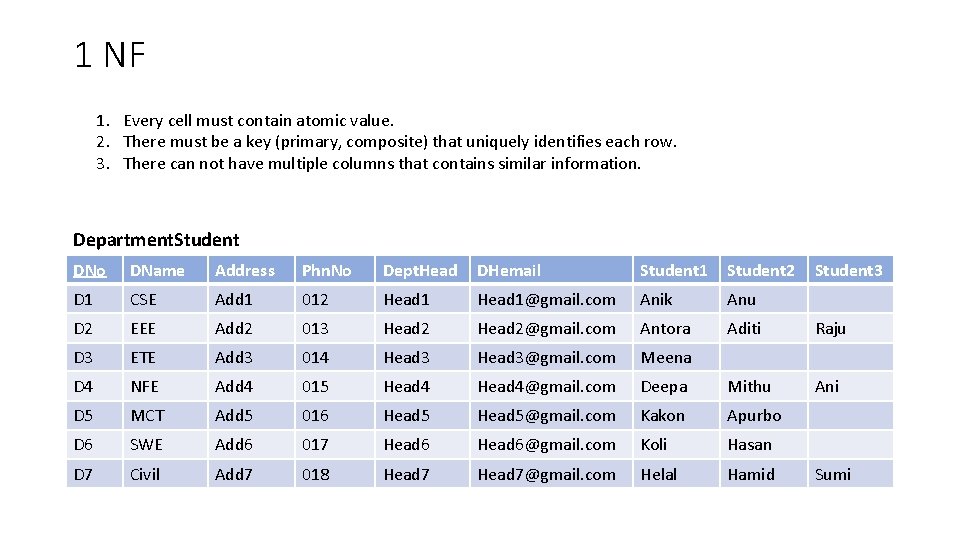 1 NF 1. Every cell must contain atomic value. 2. There must be a