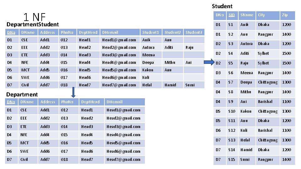 Student 1 NF Department. Student DNo DName Address Phn. No Dept. Head DHemail Student