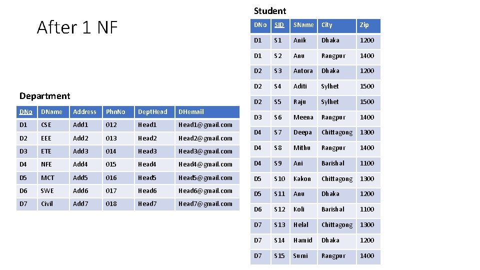Student After 1 NF Department DNo SID SName City Zip D 1 S 1