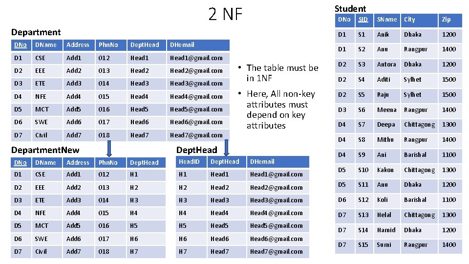 2 NF Student DNo SID SName City Zip D 1 S 1 Anik Dhaka