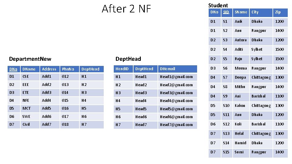 After 2 NF Department. New Student Dept. Head DNo SID SName City Zip D