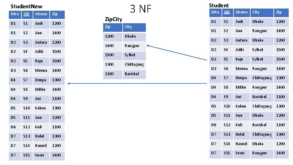 Student. New 3 NF Student DNo SID SName City Zip D 1 S 1