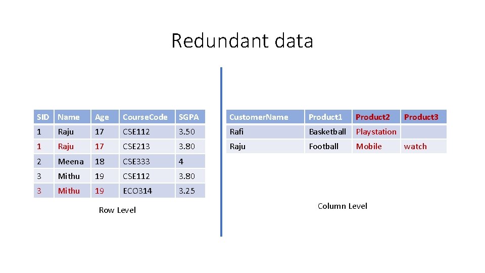 Redundant data SID Name Age Course. Code SGPA Customer. Name Product 1 Product 2