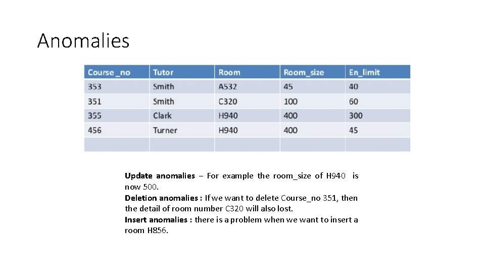 Anomalies Update anomalies − For example the room_size of H 940 is now 500.