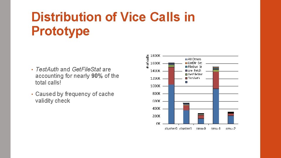 Distribution of Vice Calls in Prototype • Test. Auth and Get. File. Stat are