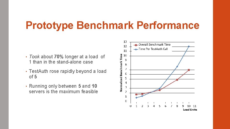 Prototype Benchmark Performance • Took about 70% longer at a load of 1 than