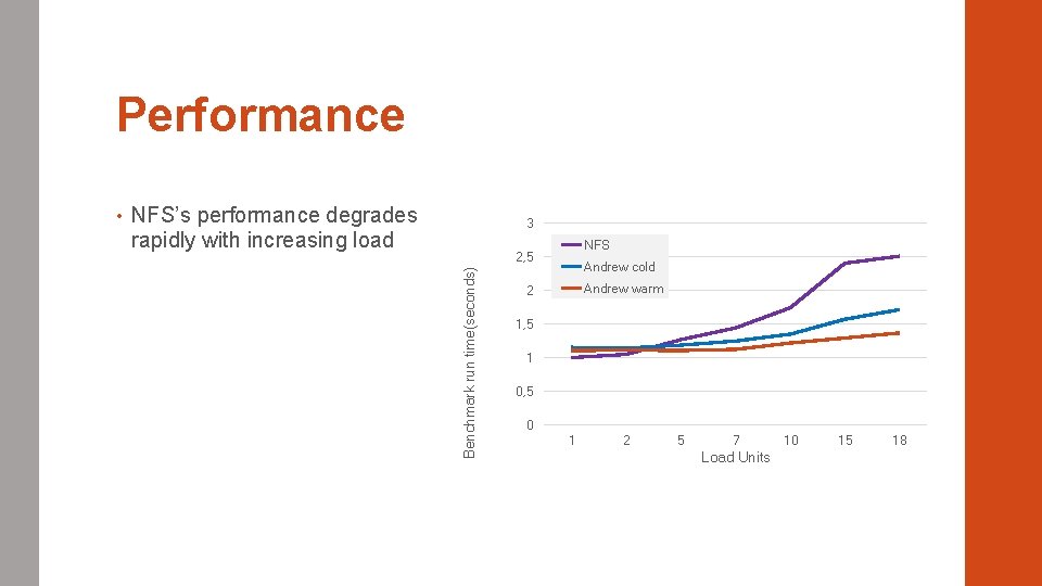 Performance NFS’s performance degrades rapidly with increasing load 3 NFS 2, 5 Benchmark run