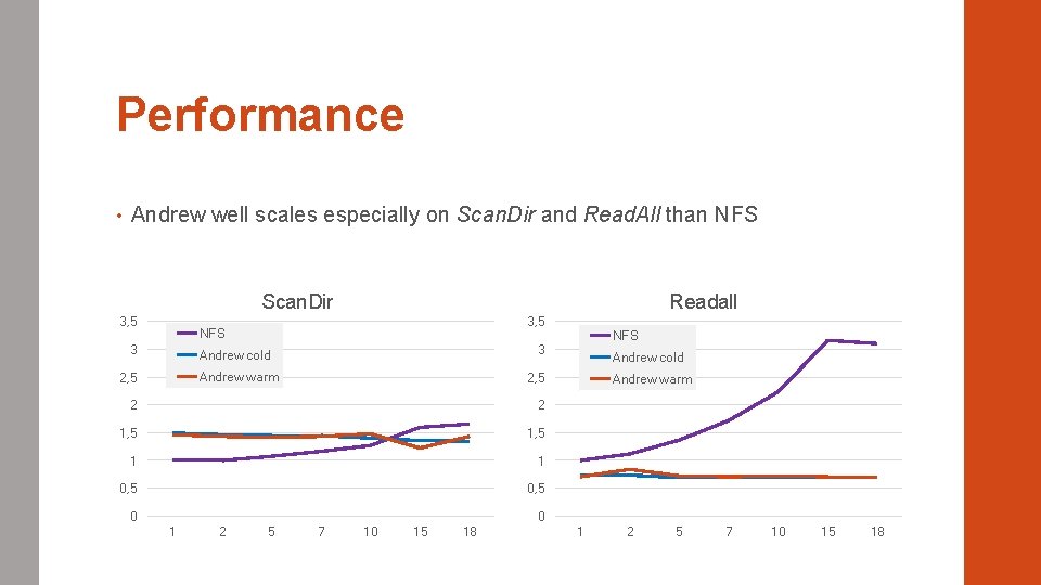 Performance • Andrew well scales especially on Scan. Dir and Read. All than NFS