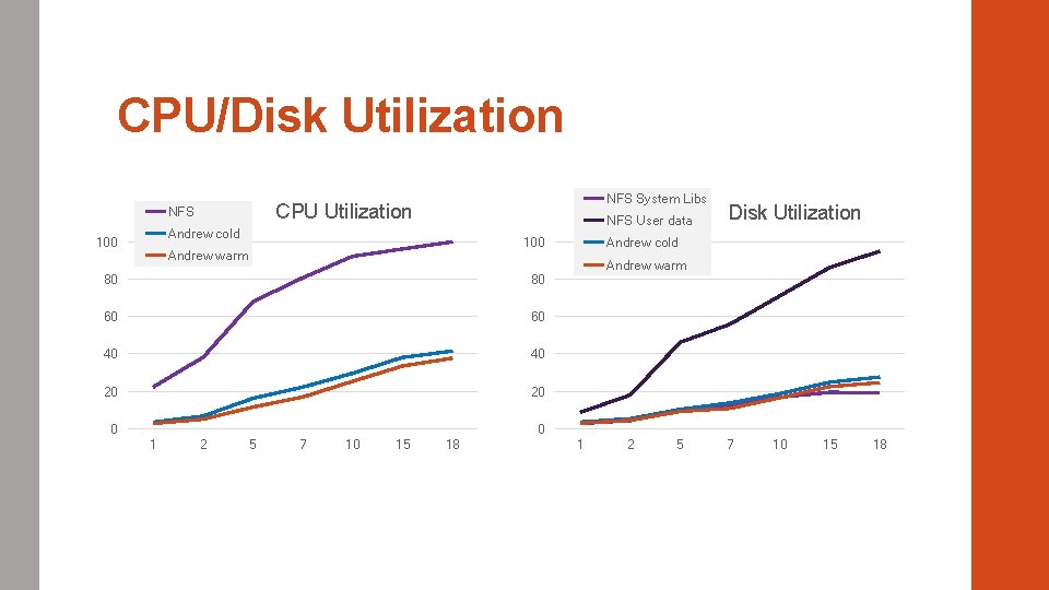 CPU/Disk Utilization NFS System Libs CPU Utilization NFS User data Andrew cold 100 Andrew