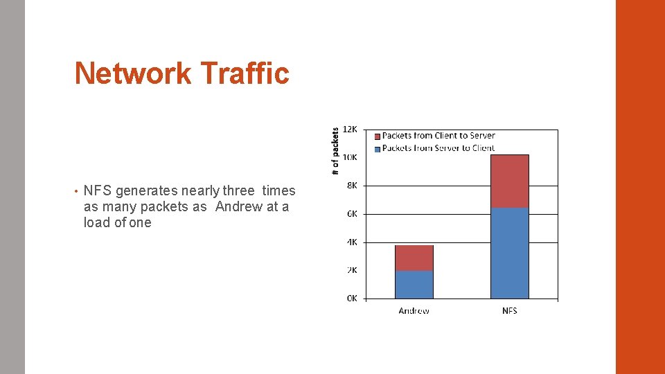 Network Traffic • NFS generates nearly three times as many packets as Andrew at